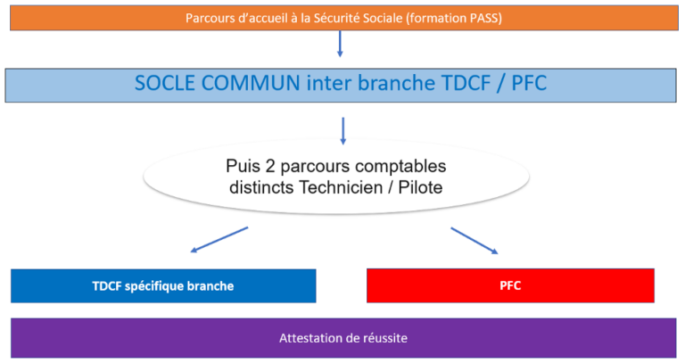 Parcours TDCF et PCF