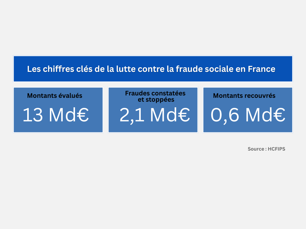 institut 4.10 graphique fraude