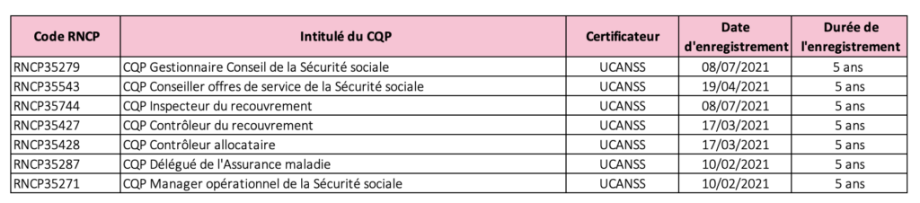 Liste des CQP avec détails des organismes certificateurs, date et durée d'enregistrement au RNCP