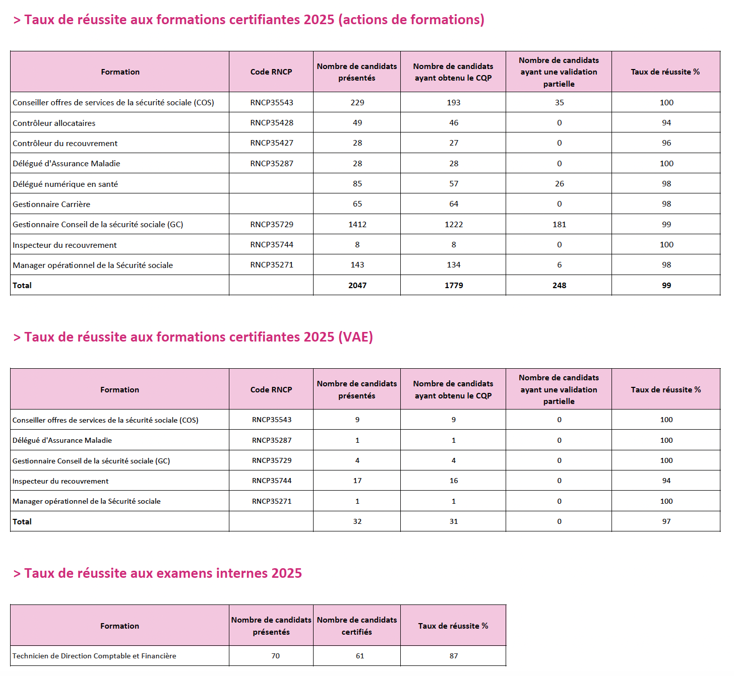 Taux de réussite aux examens CQP pour l'année 2025