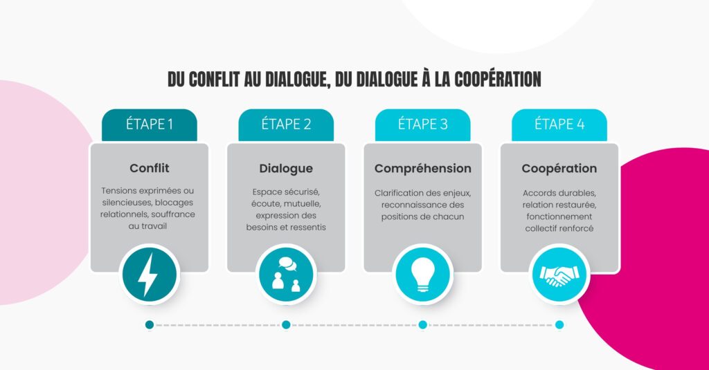 Du conflit au dialogue,du dialogue à la coopération