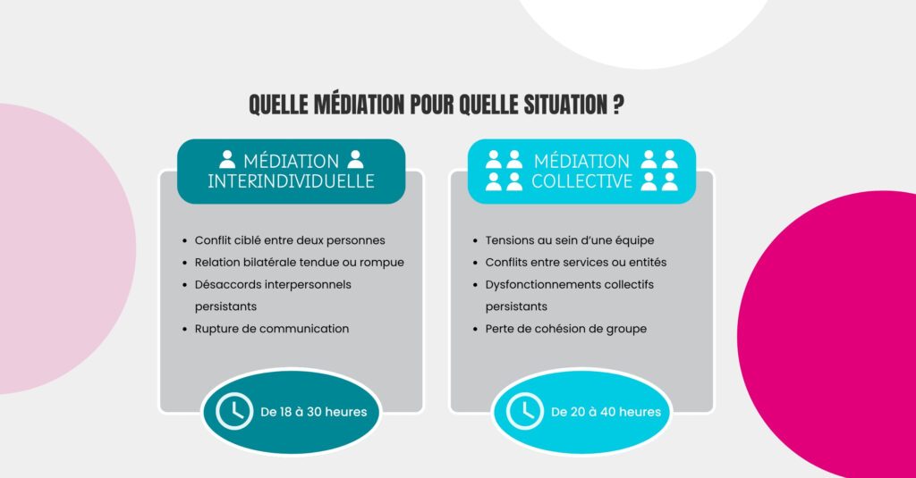 Quelle médiation pour quelle situation?
