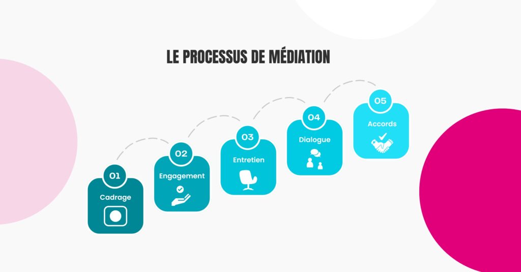 Processus de médiation